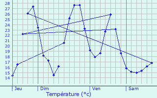 Graphique des tempratures prvues pour Saucde