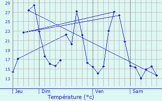 Graphique des tempratures prvues pour Saint-Sernin-sur-Rance