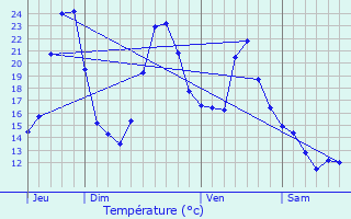 Graphique des tempratures prvues pour Laguinge-Restoue