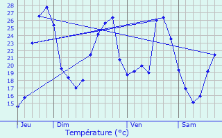 Graphique des tempratures prvues pour Soumensac