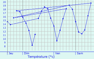Graphique des tempratures prvues pour Gond-Pontouvre