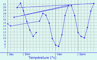 Graphique des tempratures prvues pour Sivergues