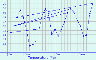Graphique des tempratures prvues pour Aucamville