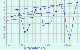 Graphique des tempratures prvues pour Trentels