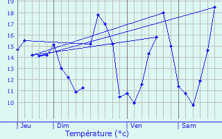 Graphique des tempratures prvues pour Bourige