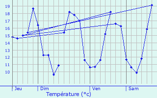 Graphique des tempratures prvues pour Peyssies