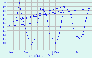 Graphique des tempratures prvues pour Fourquevaux