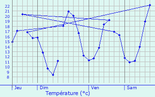 Graphique des tempratures prvues pour Calmeilles