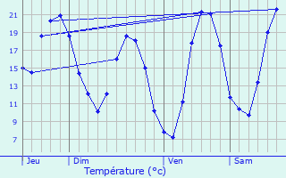 Graphique des tempratures prvues pour Vitrolles-en-Lubron