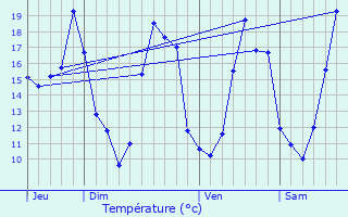 Graphique des tempratures prvues pour No