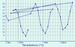 Graphique des tempratures prvues pour Cherves-Richemont