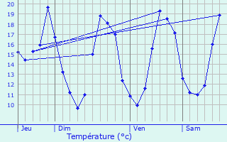 Graphique des tempratures prvues pour Issus