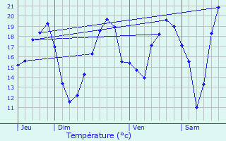 Graphique des tempratures prvues pour Grateloup