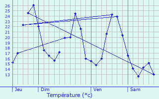 Graphique des tempratures prvues pour Durenque