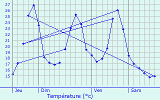 Graphique des tempratures prvues pour Lherm