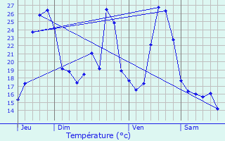 Graphique des tempratures prvues pour Valderis