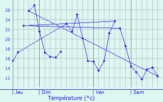 Graphique des tempratures prvues pour Le Margns