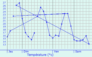 Graphique des tempratures prvues pour Vira