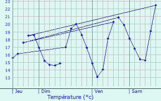 Graphique des tempratures prvues pour Saint-Jean-d