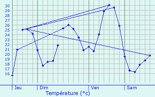 Graphique des tempratures prvues pour Auriol