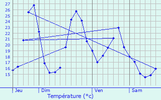 Graphique des tempratures prvues pour Horsarrieu