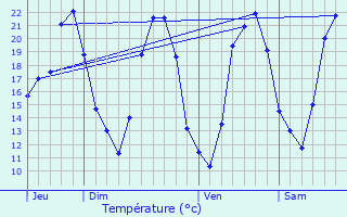 Graphique des tempratures prvues pour Sauve