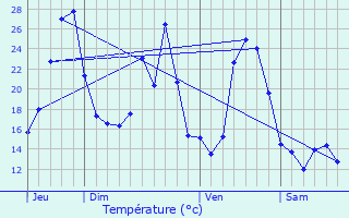 Graphique des tempratures prvues pour Senaux