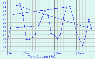 Graphique des tempratures prvues pour La Salle-Prunet