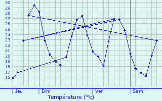 Graphique des tempratures prvues pour Lerm-et-Musset