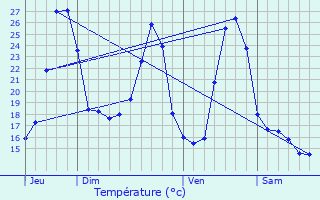 Graphique des tempratures prvues pour La Rouquette