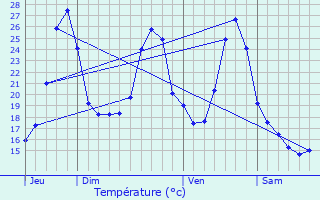 Graphique des tempratures prvues pour Villesque