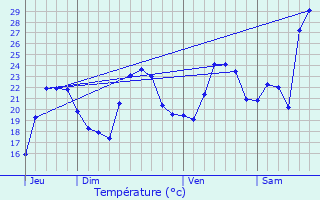 Graphique des tempratures prvues pour Ventiseri