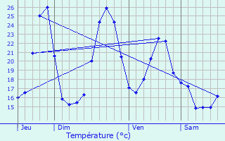 Graphique des tempratures prvues pour Mimbaste