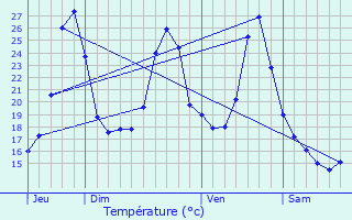 Graphique des tempratures prvues pour Floressas