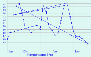 Graphique des tempratures prvues pour Salles