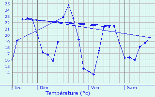 Graphique des tempratures prvues pour Linguizzetta