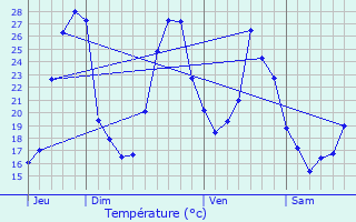 Graphique des tempratures prvues pour Aubous