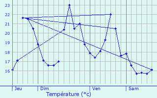 Graphique des tempratures prvues pour Messanges