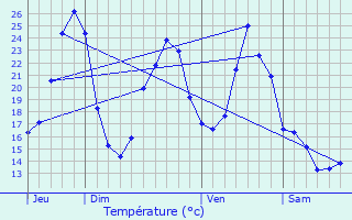 Graphique des tempratures prvues pour Aubarde