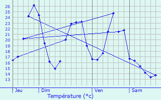 Graphique des tempratures prvues pour Organ