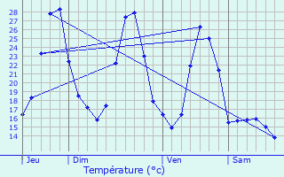 Graphique des tempratures prvues pour Bourigeole