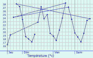 Graphique des tempratures prvues pour Vacqueyras