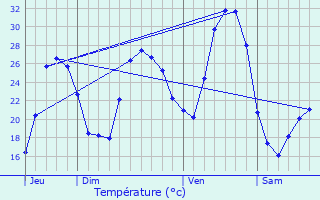 Graphique des tempratures prvues pour Mimet