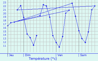 Graphique des tempratures prvues pour Valflauns