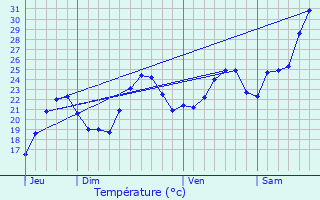 Graphique des tempratures prvues pour Solaro