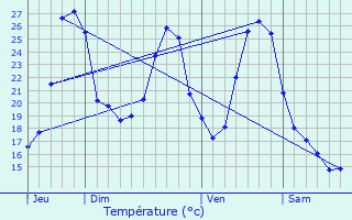 Graphique des tempratures prvues pour Caussade