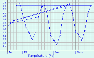 Graphique des tempratures prvues pour Combas