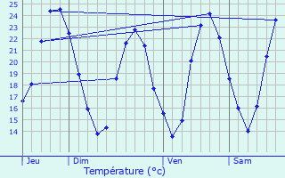Graphique des tempratures prvues pour Gignac-la-Nerthe