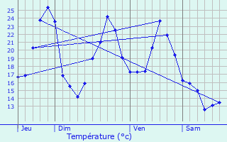 Graphique des tempratures prvues pour Horgues