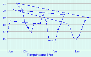 Graphique des tempratures prvues pour Ogliastro